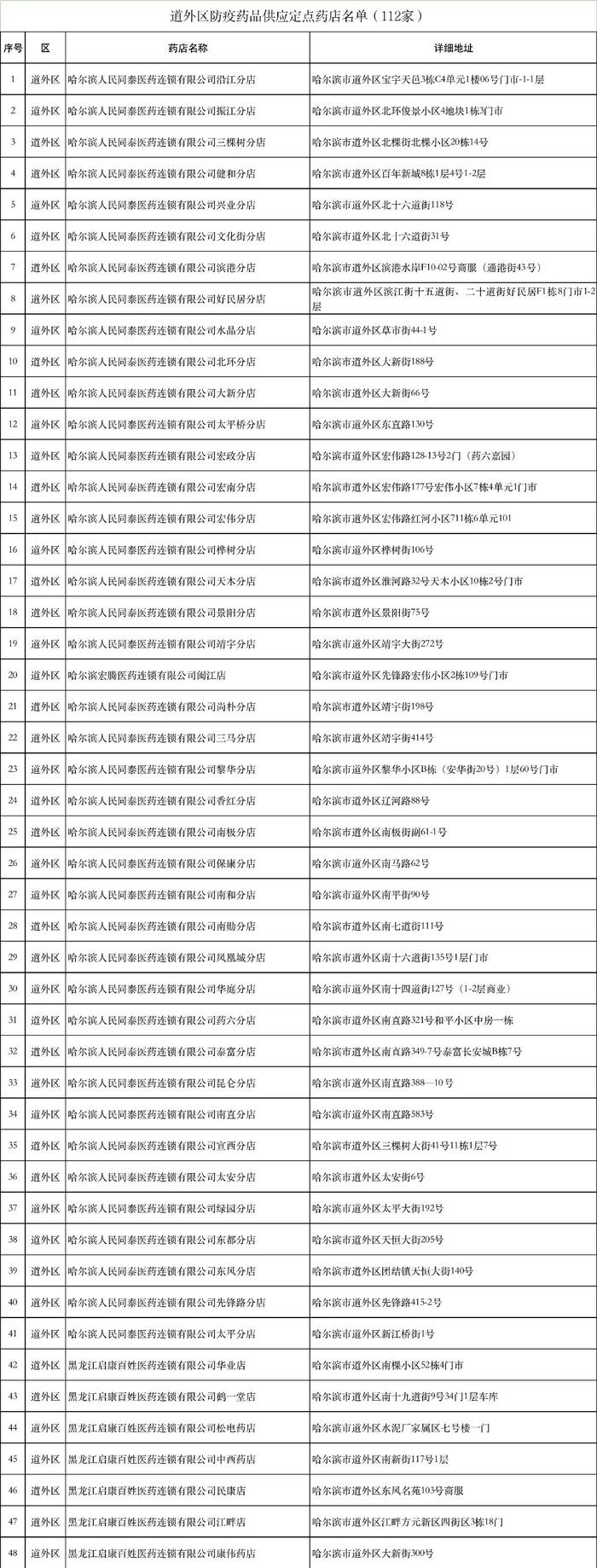 防疫药品都在哪销售？这份定点药店地址收好