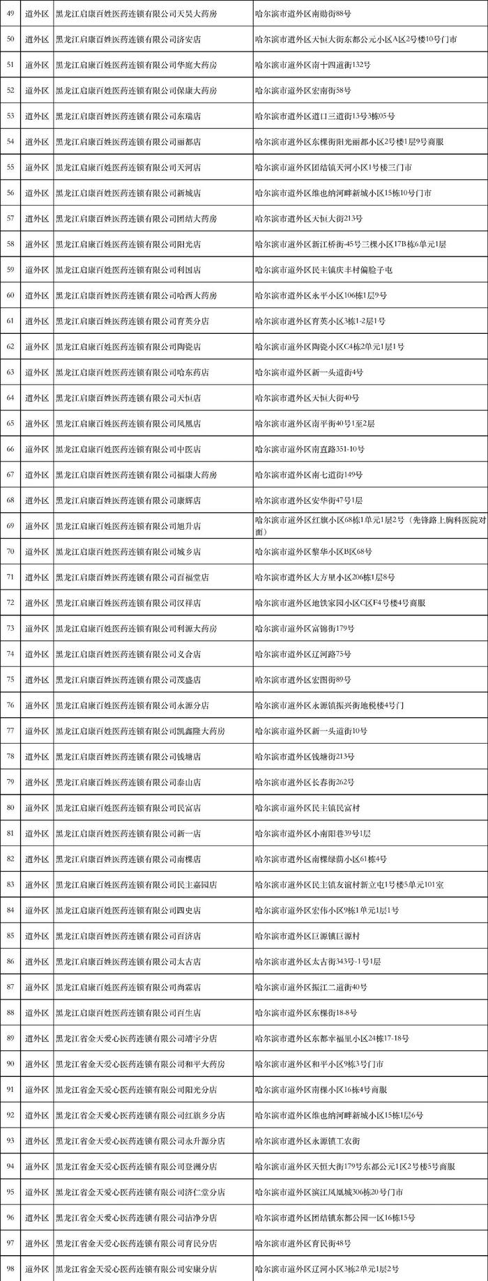 防疫药品都在哪销售？这份定点药店地址收好