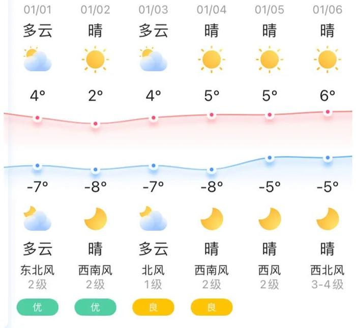 知晓｜-7~4℃，北京：2023年起，大病医保起付标准调为30404元！京雄高速（北京段）六环至市界段完工通车