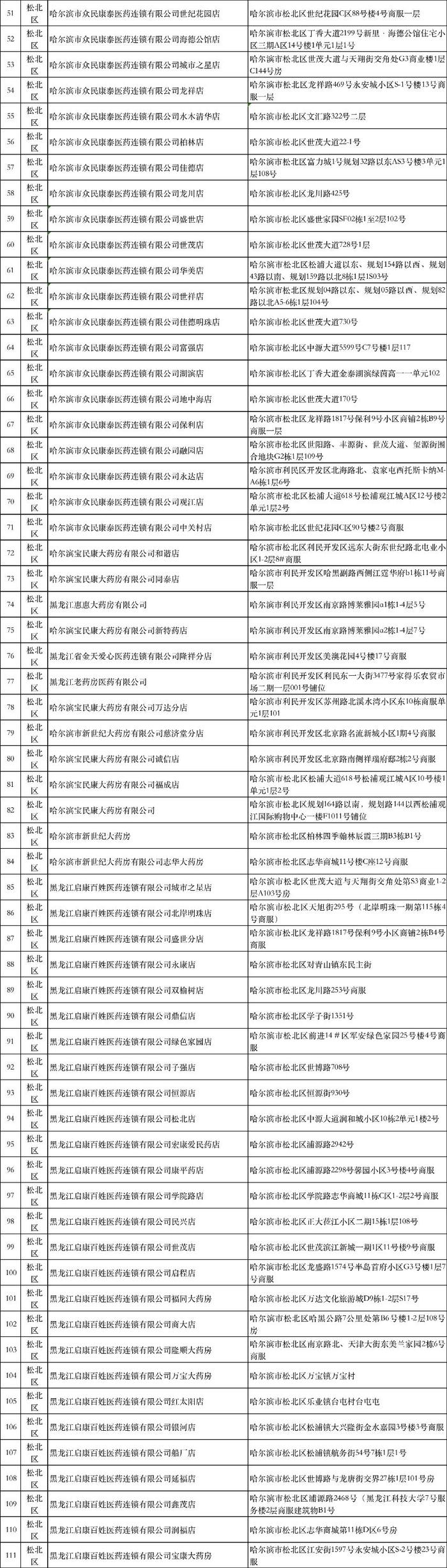 防疫药品都在哪销售？这份定点药店地址收好