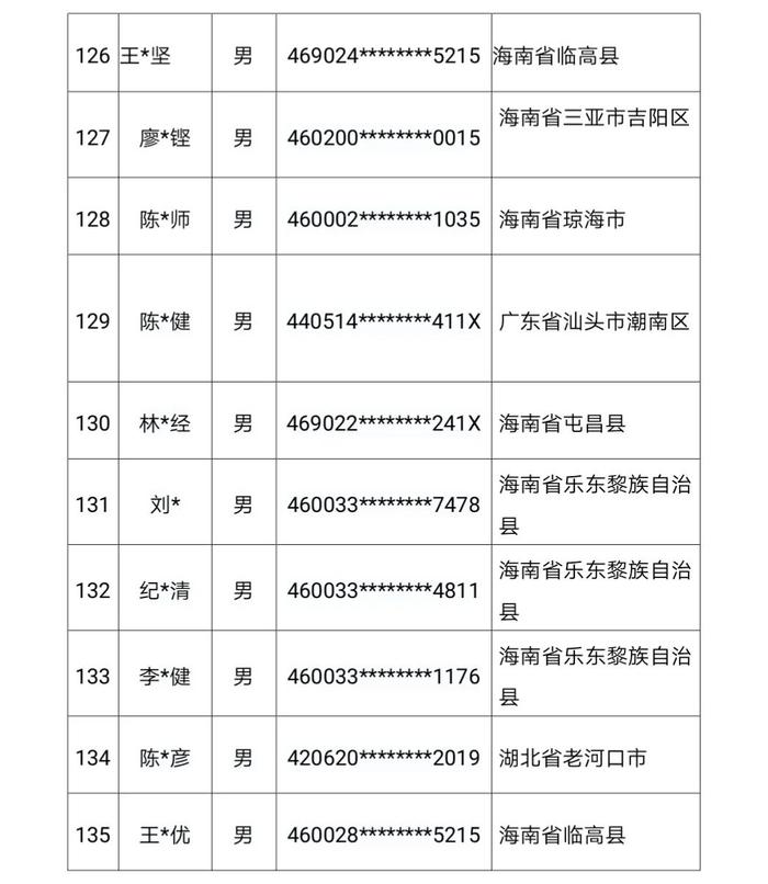 147人被惩戒！三亚警方公布名单→