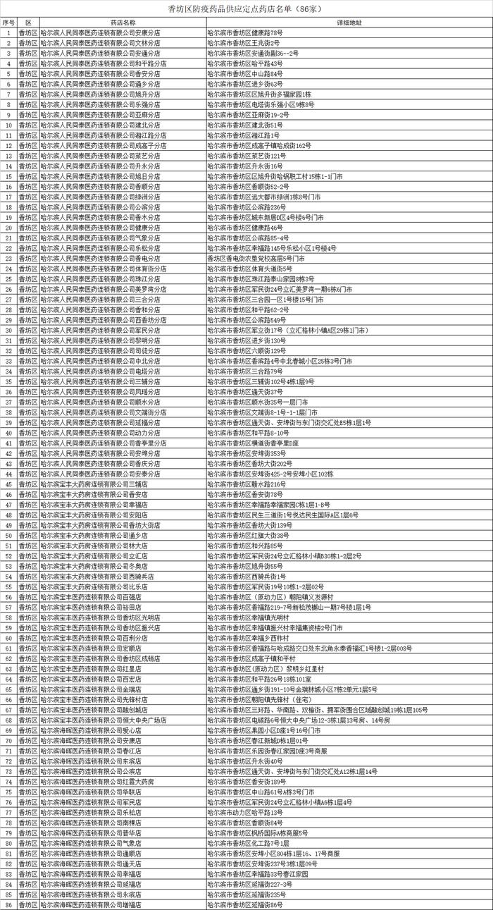 名单公布！哈尔滨九区防疫药品定点药店地址