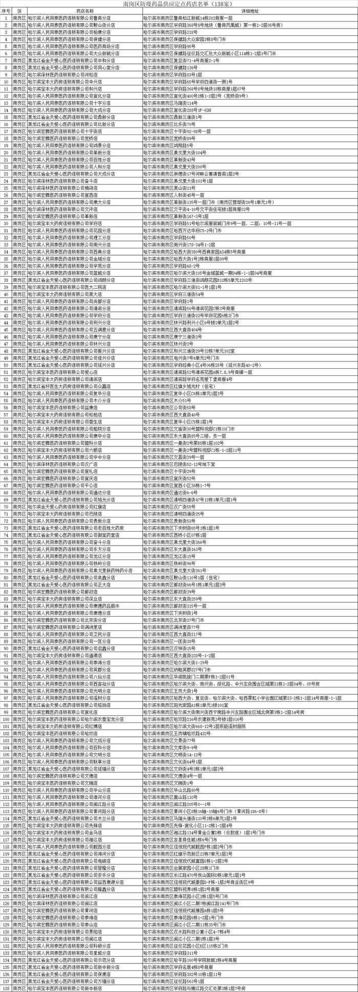 名单公布！哈尔滨九区防疫药品定点药店地址