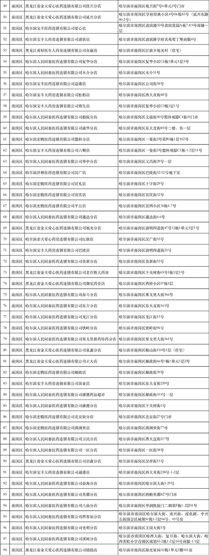 防疫药品都在哪销售？这份定点药店地址收好