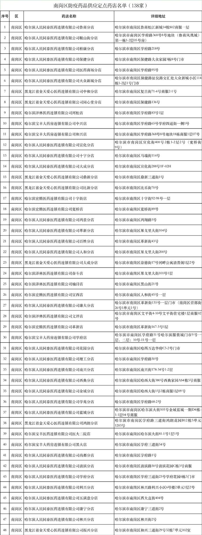 防疫药品都在哪销售？这份定点药店地址收好