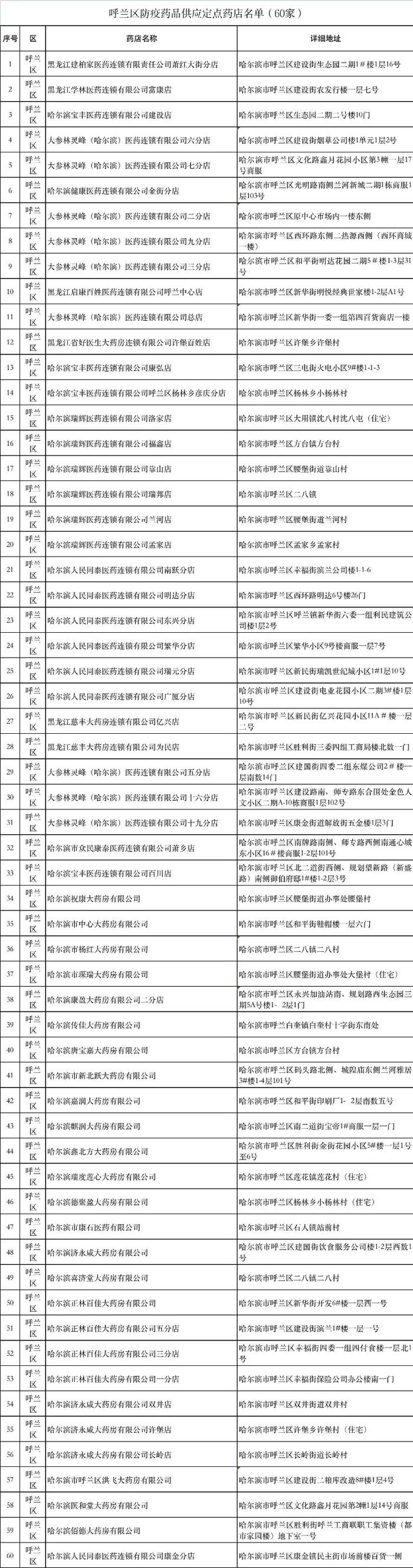 防疫药品都在哪销售？这份定点药店地址收好