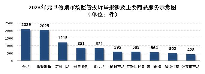 【最新】2023年元旦假期市场监管投诉举报情况分析