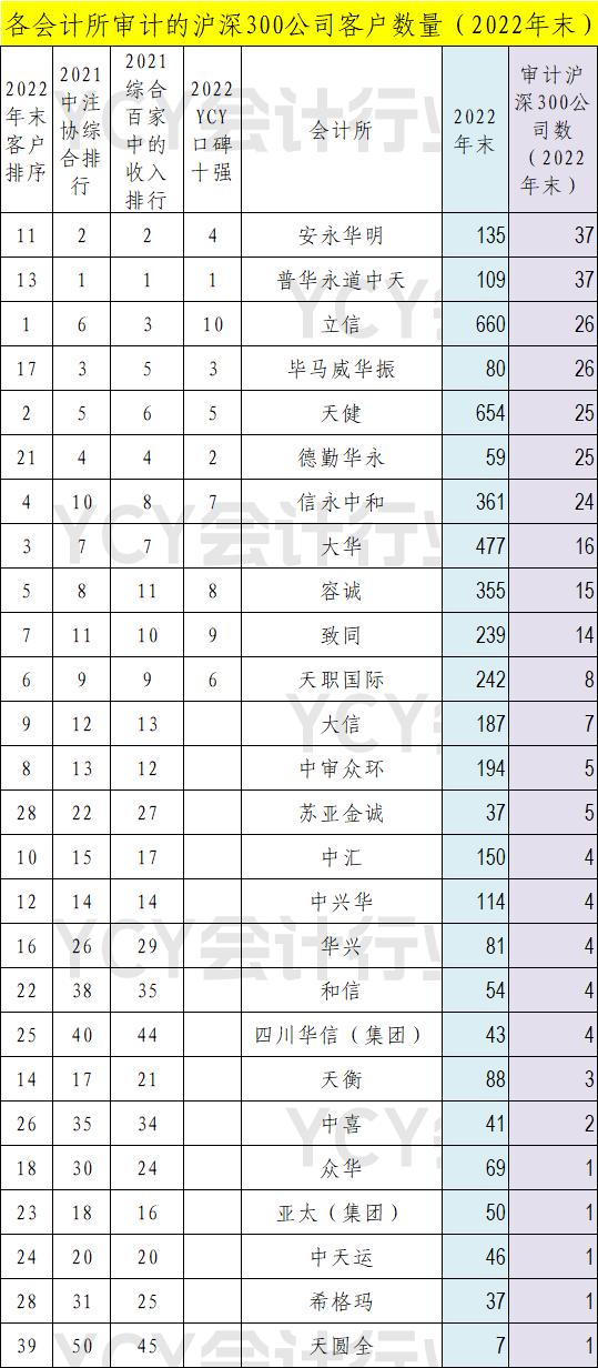 2022年末会计所A股审计客户排行（客户数、客户市值额、沪深300客户数）