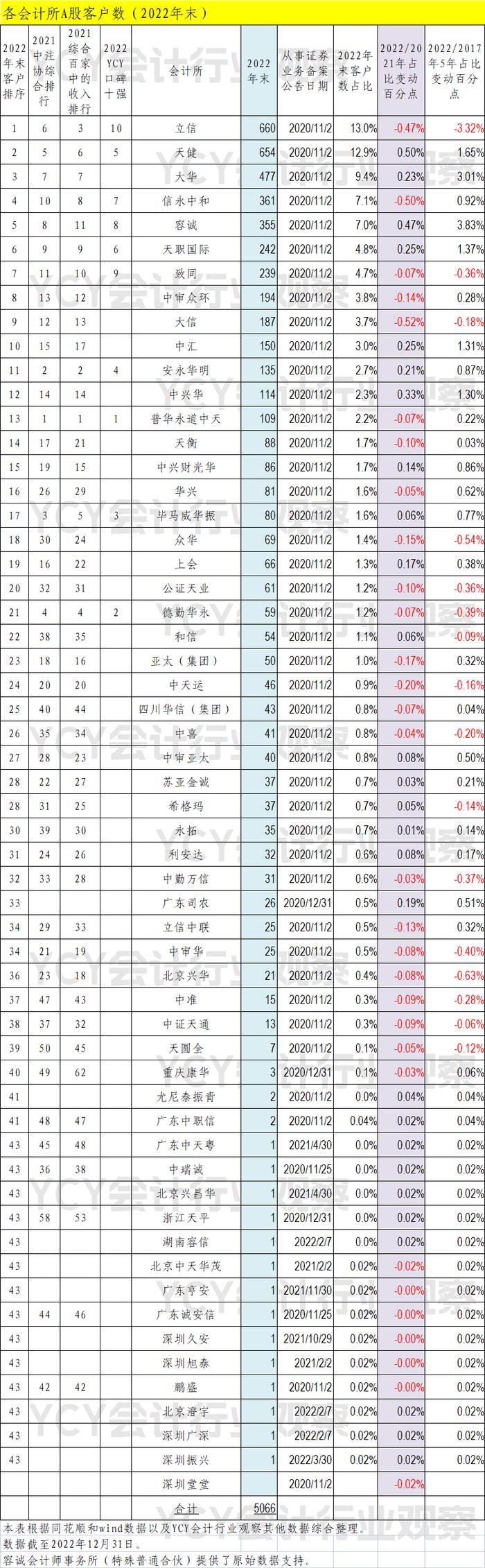 2022年末会计所A股审计客户排行（客户数、客户市值额、沪深300客户数）