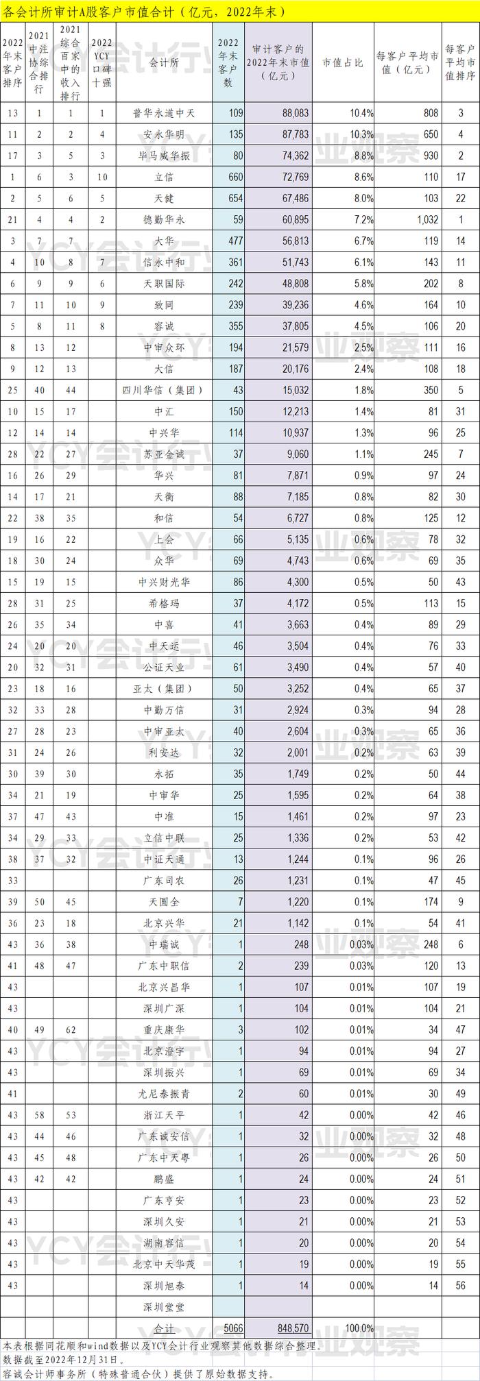 2022年末会计所A股审计客户排行（客户数、客户市值额、沪深300客户数）