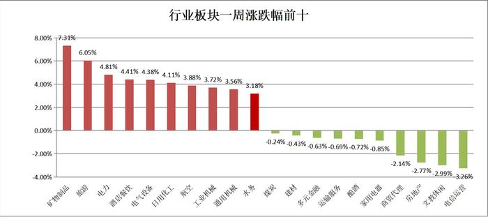 当前市场或存四大乐观预期！后市如何配置？这些板块被圈出！丨板块拾金