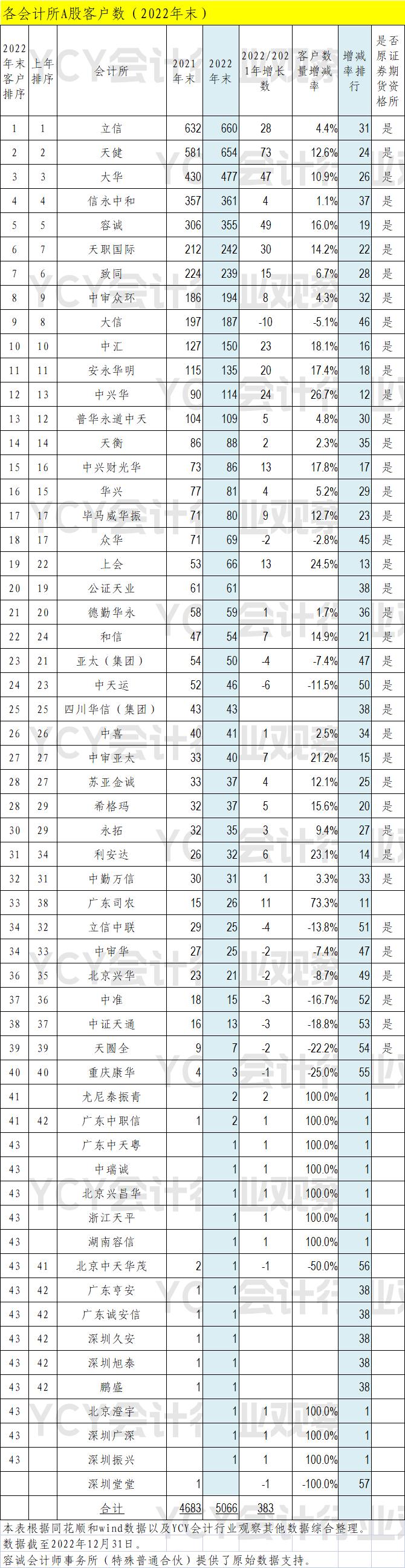 2022年末会计所A股审计客户排行（客户数、客户市值额、沪深300客户数）