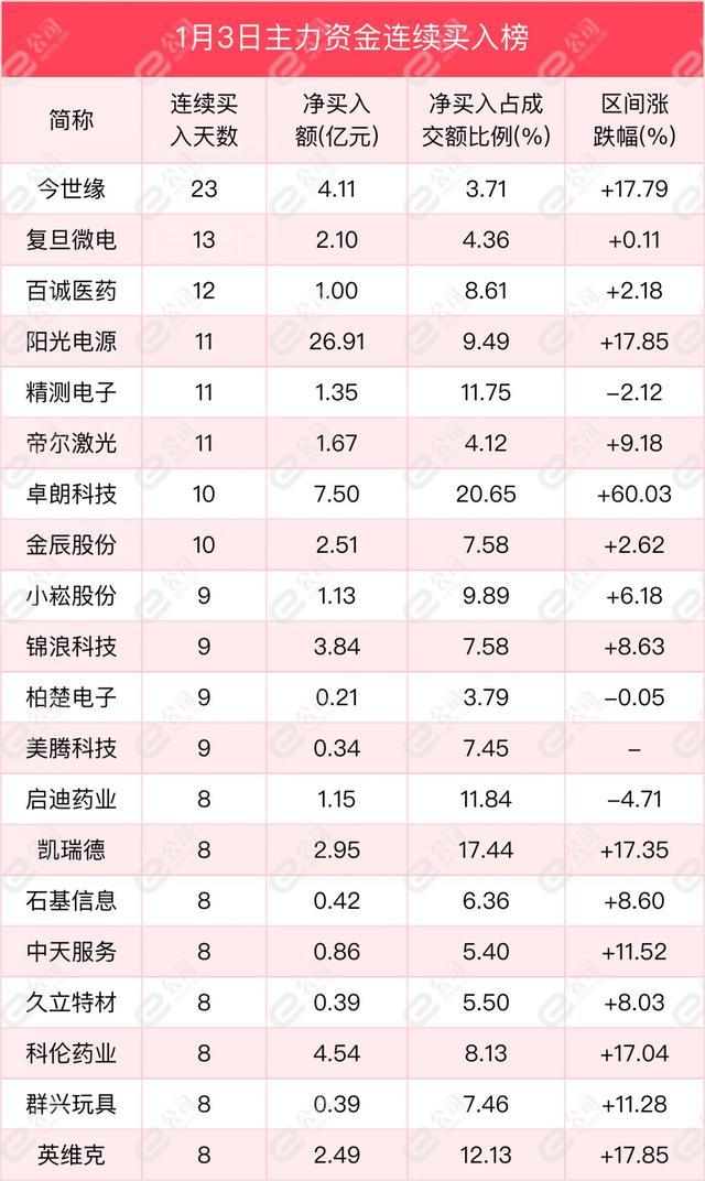 1月3日沪深两市主力资金净流入340.64亿元，加仓计算机、通信、电气设备