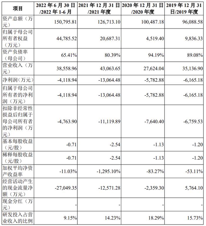 绿控传动：拟冲刺科创板IPO上市，预计投入募资10.72亿元，近年连续亏损且未来一段时间可能持续亏损