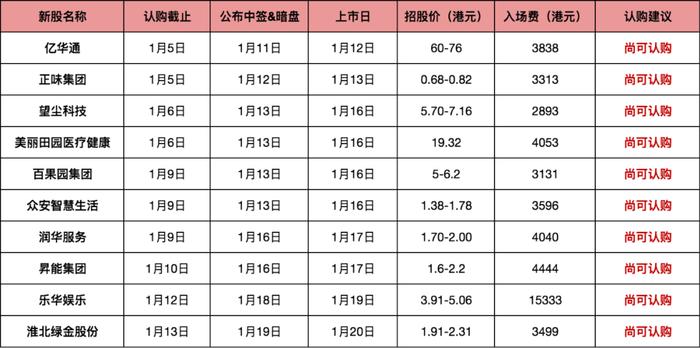 新年第一只新债今天申购，中一签可赚200+，顶格打！今晚24时，油价有变~