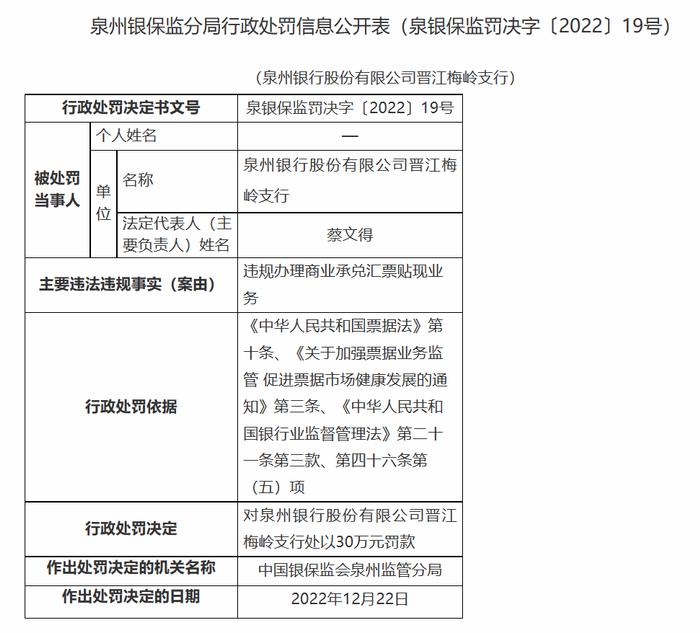 泉州银行因违规办理商业承兑汇票贴现业务被罚30万