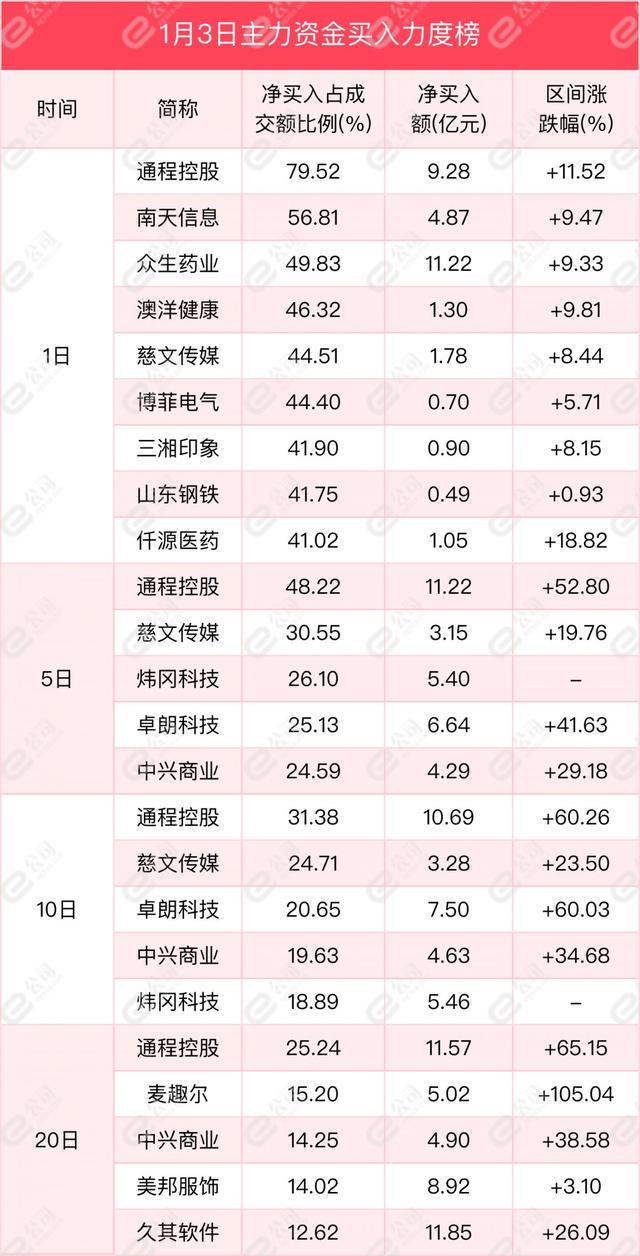 1月3日沪深两市主力资金净流入340.64亿元，加仓计算机、通信、电气设备