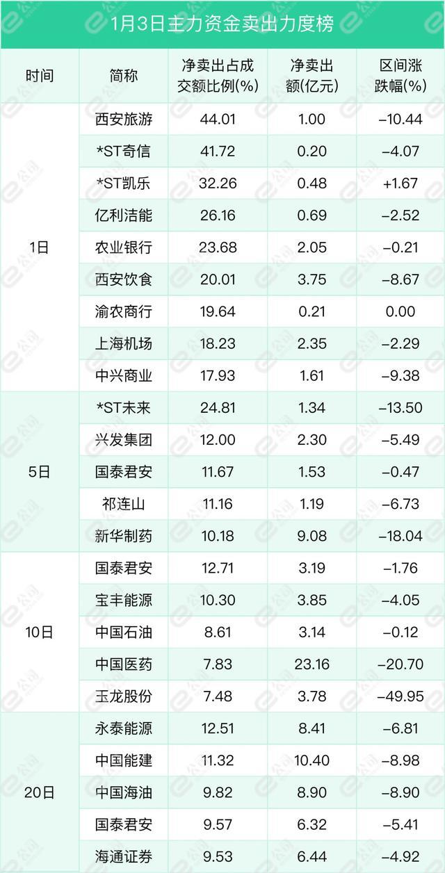 1月3日沪深两市主力资金净流入340.64亿元，加仓计算机、通信、电气设备