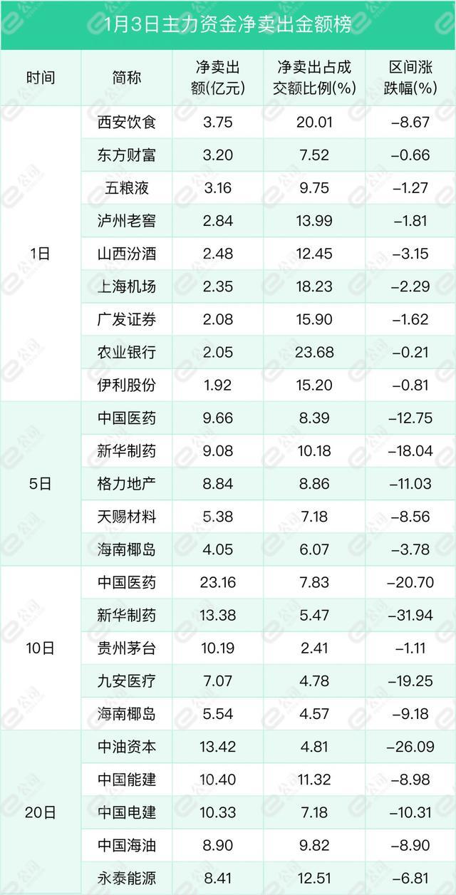 1月3日沪深两市主力资金净流入340.64亿元，加仓计算机、通信、电气设备