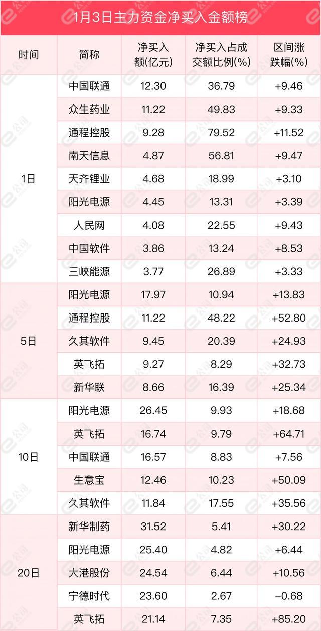 1月3日沪深两市主力资金净流入340.64亿元，加仓计算机、通信、电气设备