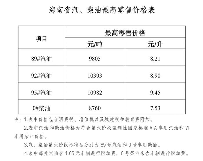 海南司机快去加油！今晚24时 油价新年首次上调！