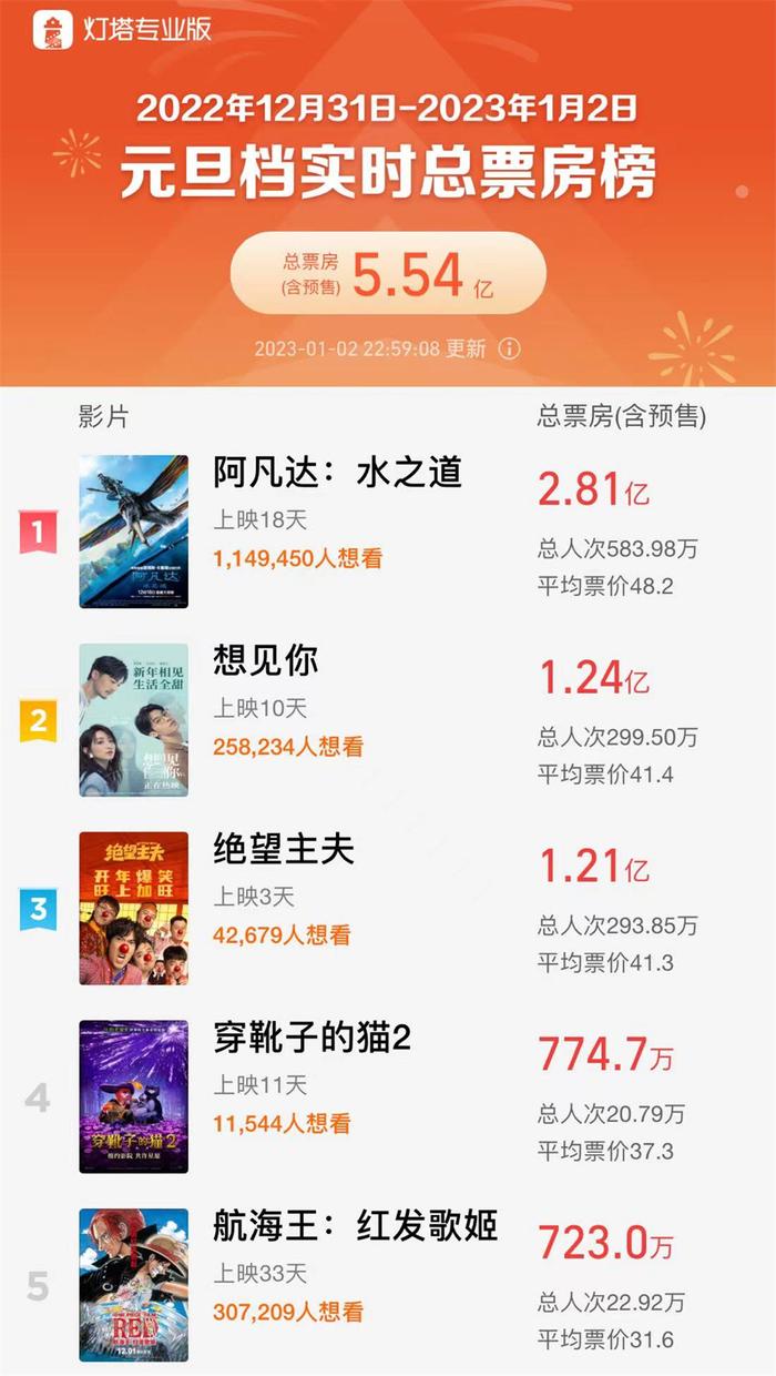 元旦档票房破5.5亿，影院营业率创近10个月来新高