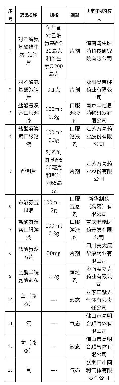 这13个新冠对症治疗药物上市，通过快速审评通道批准！