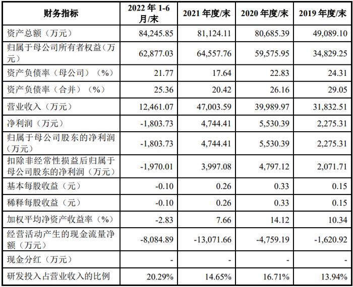 明朝万达：拟冲刺科创板IPO上市，预计投入募资3.64亿元，近年主要产品安全系统开发与服务毛利率持续下降