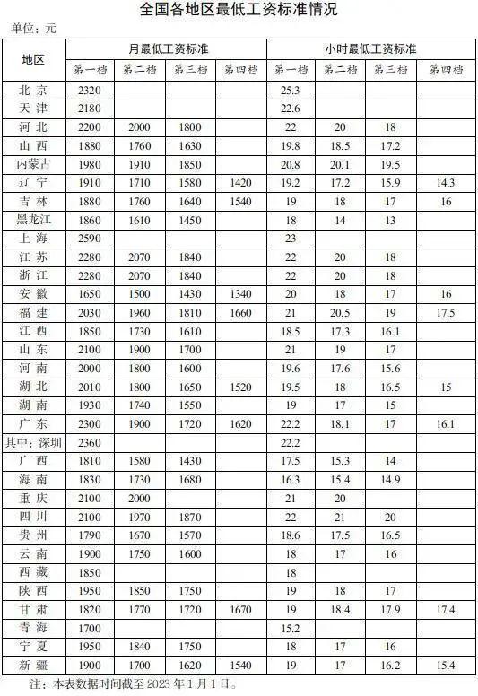 31省份最低工资表公布，福建的情况是→