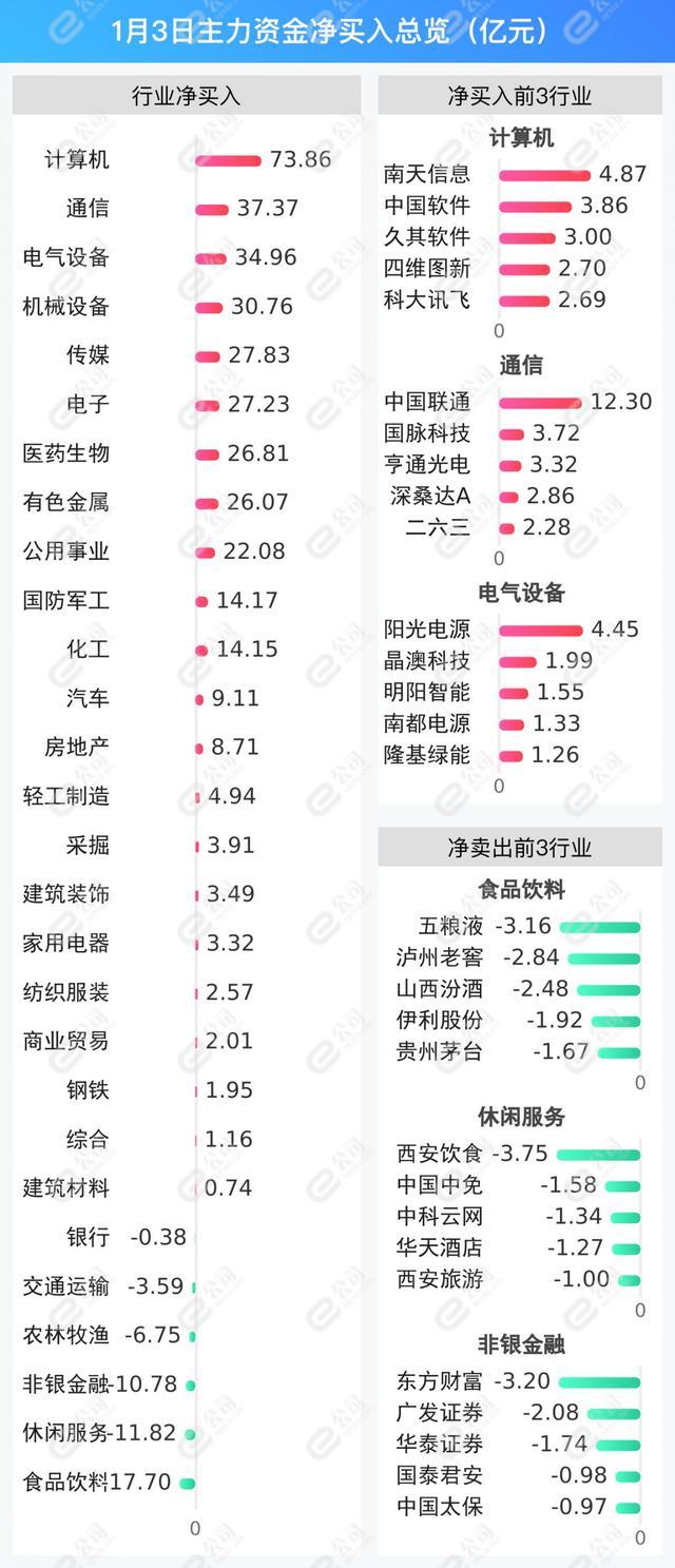 1月3日沪深两市主力资金净流入340.64亿元，加仓计算机、通信、电气设备