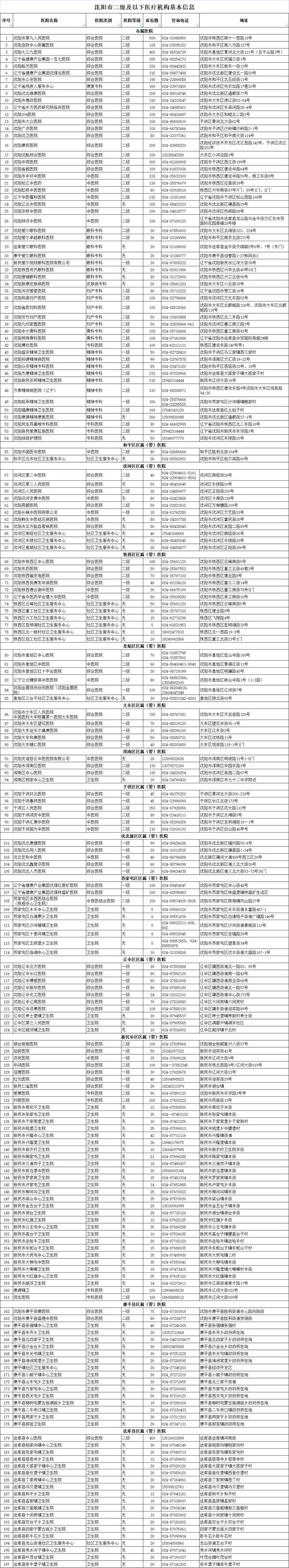 最新发布！沈阳这些二级及以下医疗机构可接诊新冠感染者