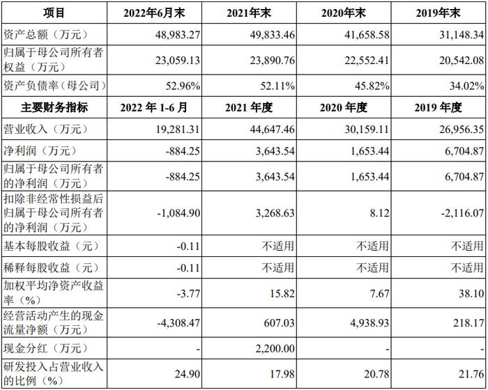 飞依诺：拟冲刺科创板IPO上市，预计投入募资11.22亿元，2022上半年公司销售未实现预期并亏损