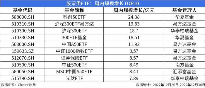 ETF周报：周内新成立7只股票类ETF，596只股票类ETF涨幅为正、最高上涨10.17%