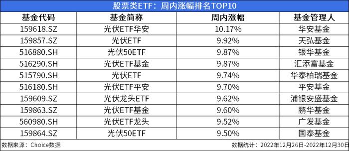 ETF周报：周内新成立7只股票类ETF，596只股票类ETF涨幅为正、最高上涨10.17%