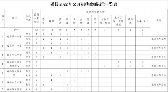 1111人！河北7地事业单位招聘公告来了