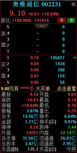 跨界新能源光伏业务，奥维通信开盘后迅速封涨停