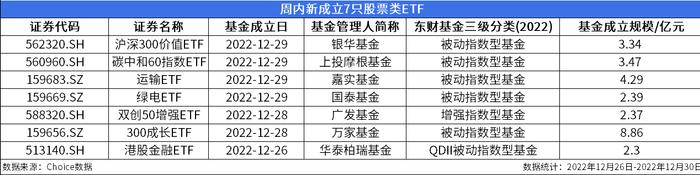 ETF周报：周内新成立7只股票类ETF，596只股票类ETF涨幅为正、最高上涨10.17%