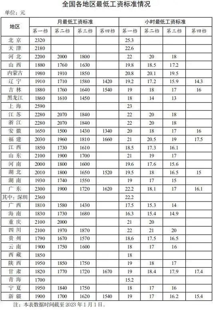 最低工资标准公布，山东处在哪个位置？