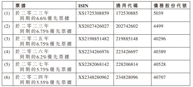 时代中国控股：暂停支付6只境外美元计值优先票据款项