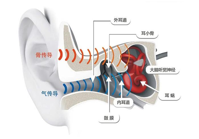 这款「气传导」耳机，不入耳、不伤耳，竟然堪比hifi音效...只要百元！