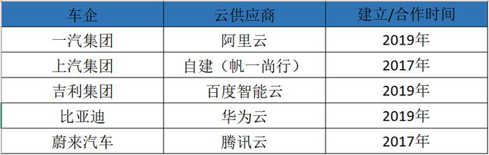 部分车企混合云建立时间。数据来源:公开资料