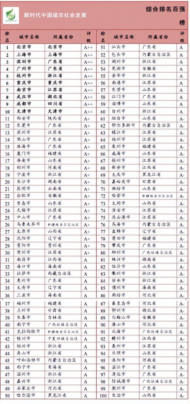 乌鲁木齐在社会发展百强榜中表现相对优异，原因是什么？