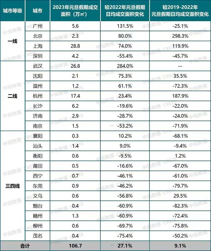 政策显效、需求释放，22城元旦假期新房成交面积同比增超两成