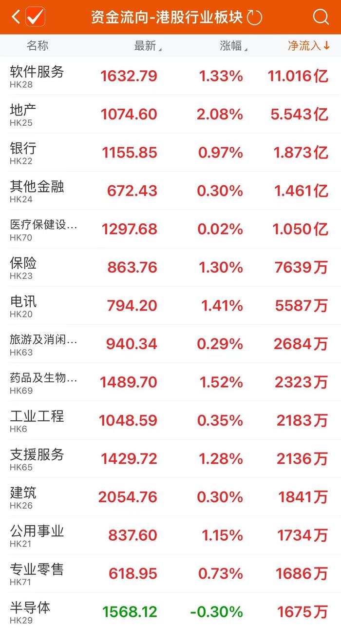 香港恒生科技指数涨超3% 软件服务等板块表现居前