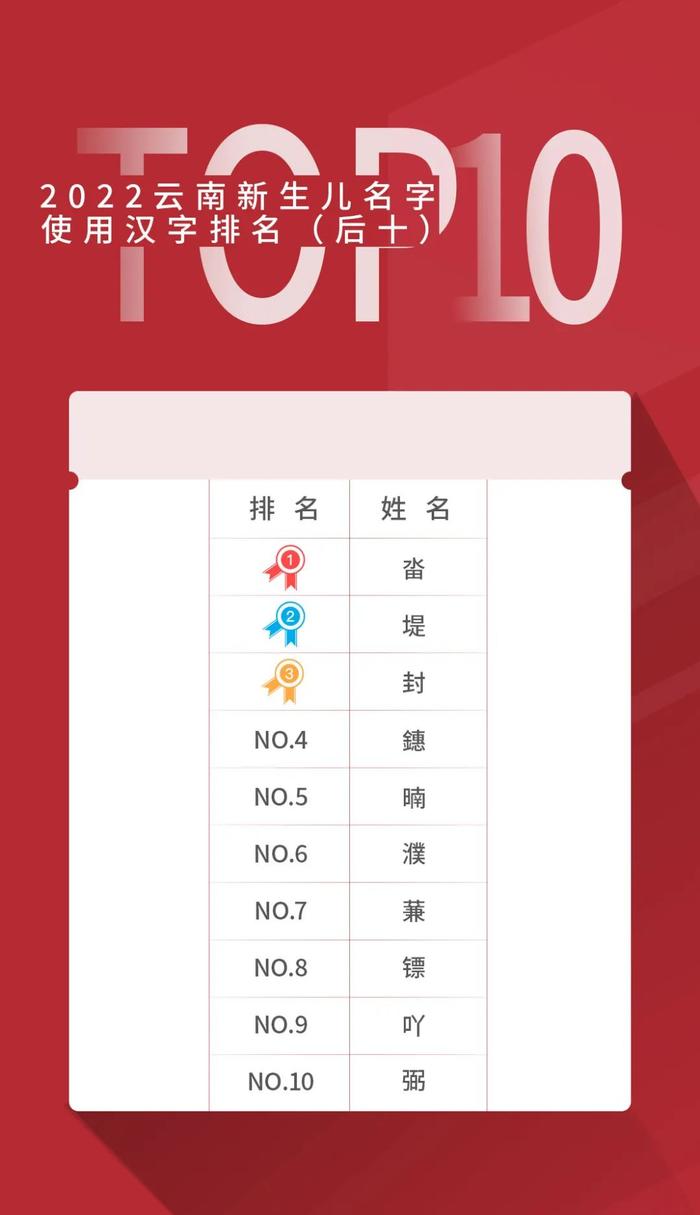 云南“百家姓”来了！看看你的姓氏排第几？