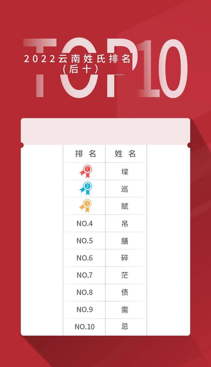云南“百家姓”来了！看看你的姓氏排第几？