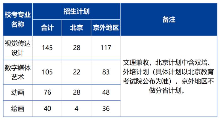 北印发布艺术类本科专业招生简章，新高考改革省份无选考科目要求