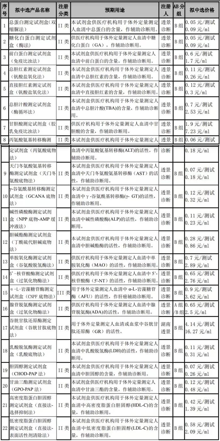 透景生命：子公司22个产品拟中选江西省肝功生化类检测试剂省际联盟集中带量采购