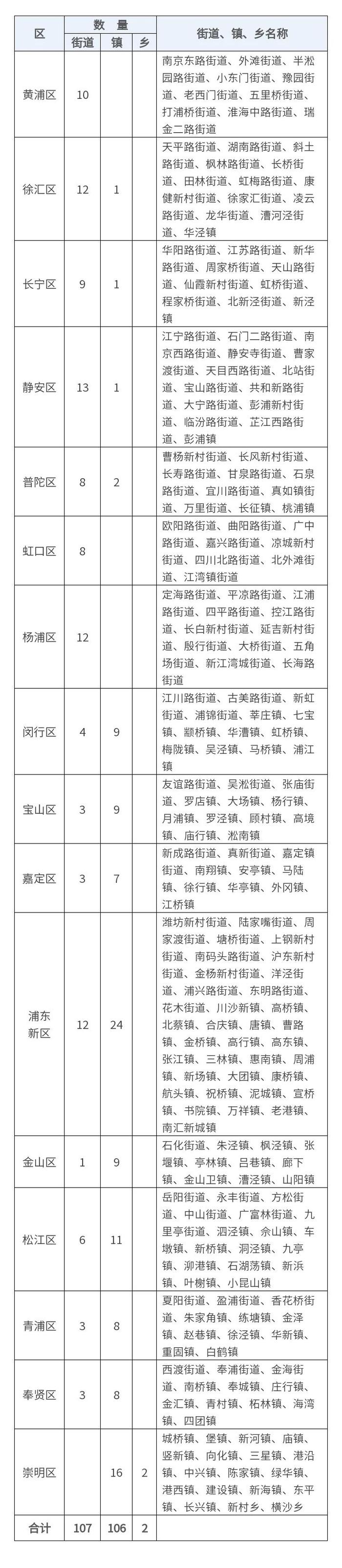 上海16区最新行政区划表公布，有哪些街道乡镇？