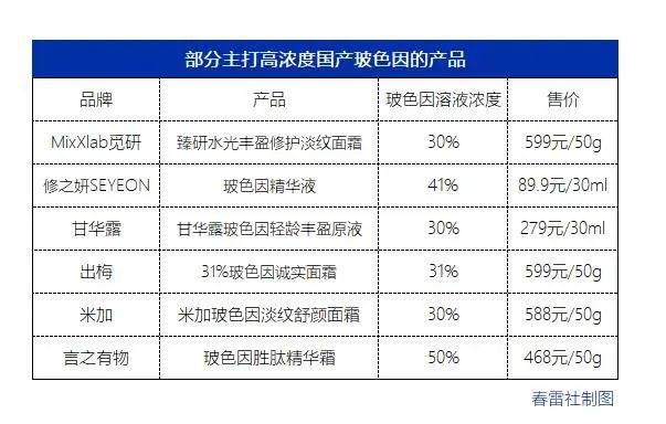 走下神坛的玻色因，能带给新锐品牌什么机会？